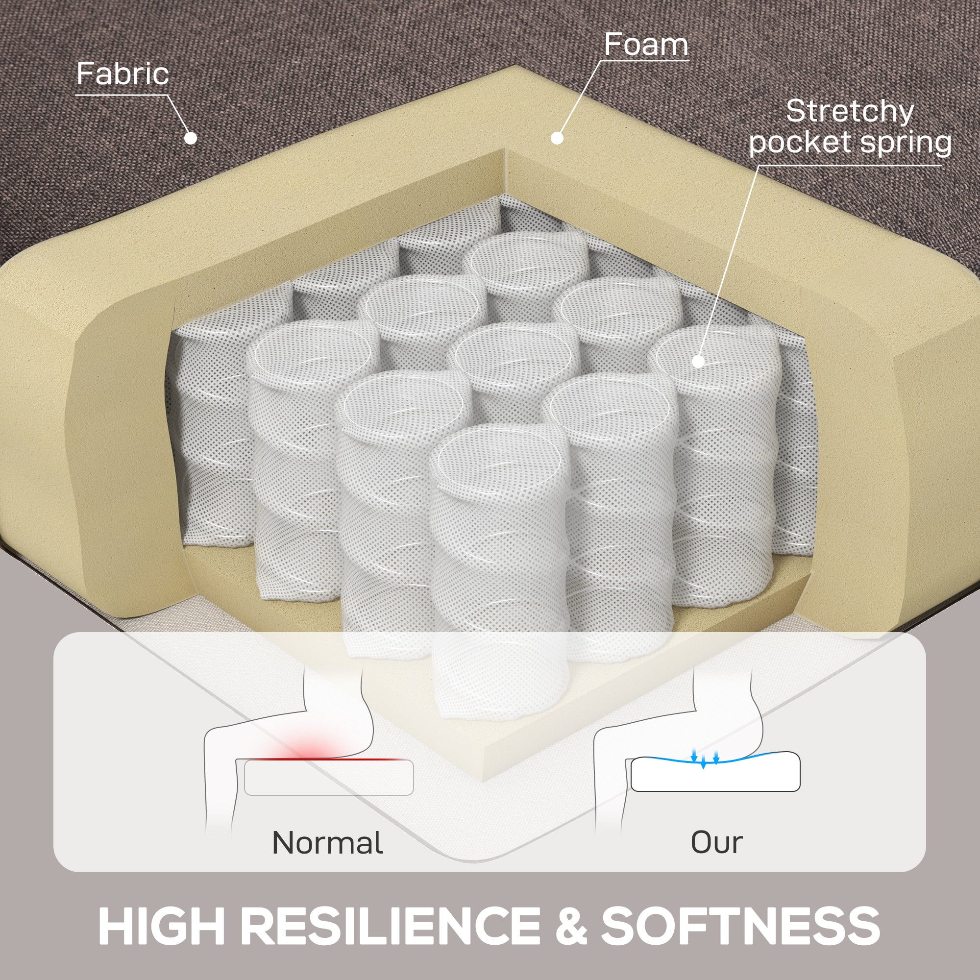 Cross-sectional view of a mattress with labeled components and text about resilience and softness.